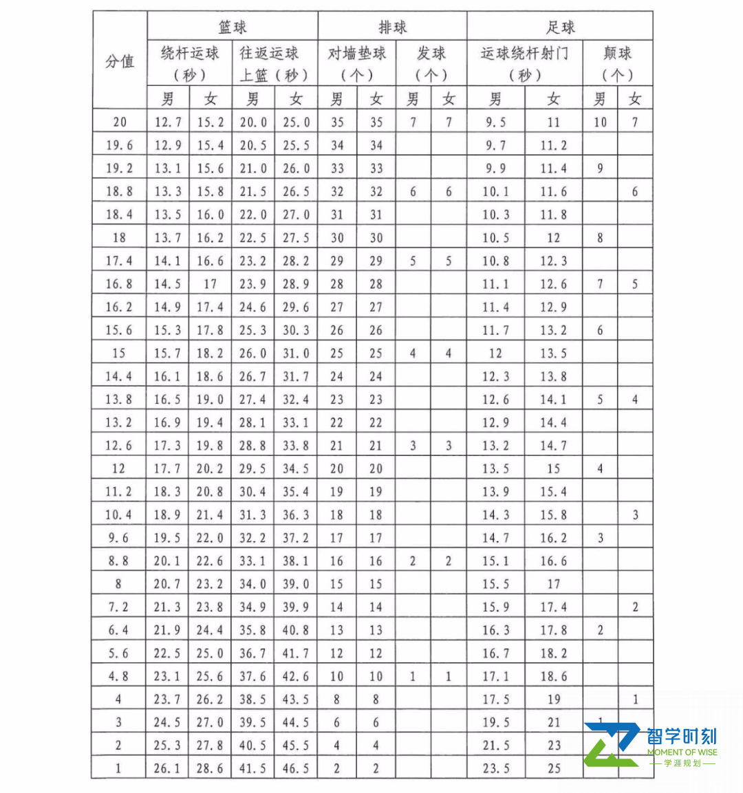 ★2022河南中考体育评分标准-2022年河南中考体育评分标准表